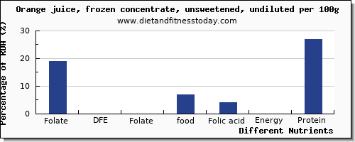 chart to show highest folate, dfe in folic acid in an orange per 100g